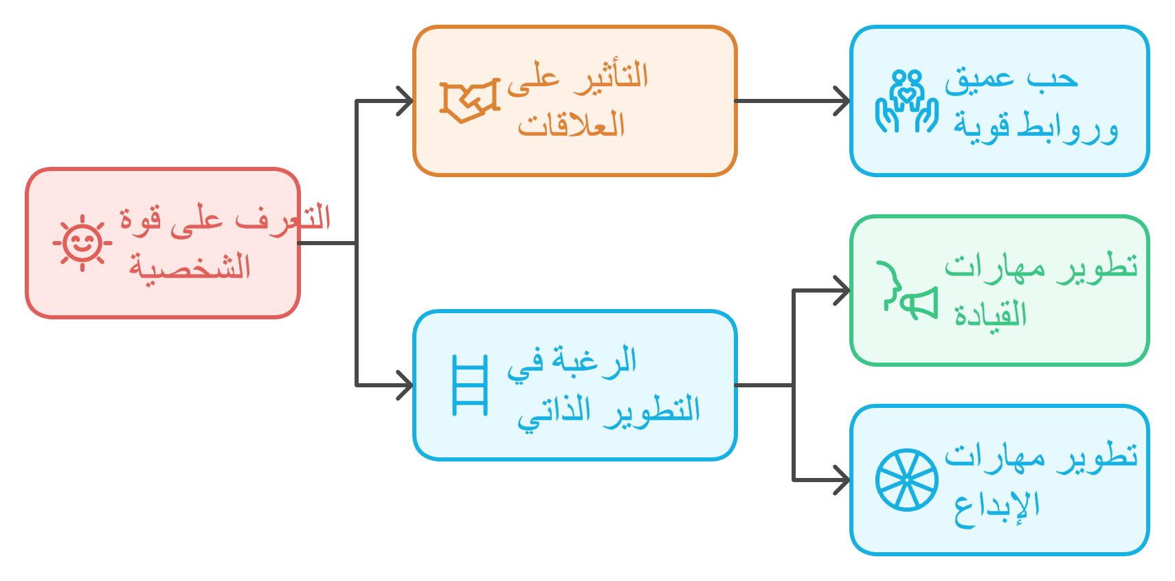 الحياة المهنية برج الاسد